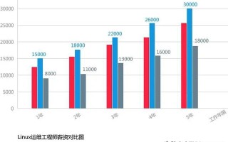 Linux运维工作好不好？