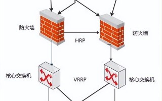 华为防火墙双机热备，电信、联通双接入，核心交换机配置VRRP
