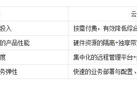 怎么租用一个合适的服务器？