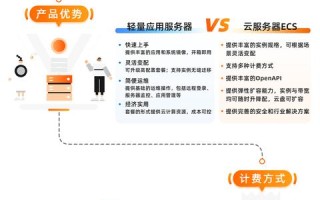 选轻量应用服务器or云服务器ECS？一图帮你彻底区分