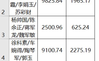 Excel教程：多函数嵌套计算奖金