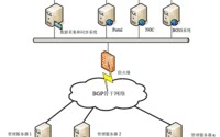 云服务器可以用来做门户商城么？有什么好处？