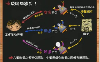 网站免费CDN加速、加速乐、百度云