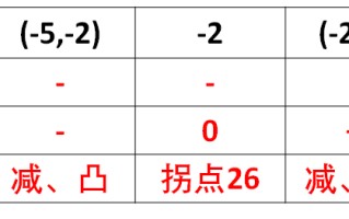 按函数作图像的一般步骤，作三次函数图像的实例分析