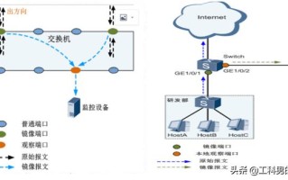 华为交换机端口镜像配置，用于解决分析网络故障