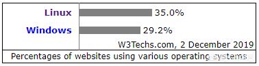 Windows的服务器好用,还是Linux的服务器好用?为何?-第2张图片-贝塔运维 Windows的服务器好用,还是Linux的服务器好用?为何?-第2张图片-贝塔运维