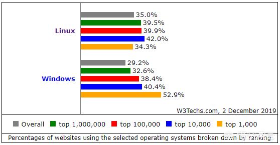 Windows的服务器好用,还是Linux的服务器好用?为何?-第3张图片-贝塔运维 Windows的服务器好用,还是Linux的服务器好用?为何?-第3张图片-贝塔运维