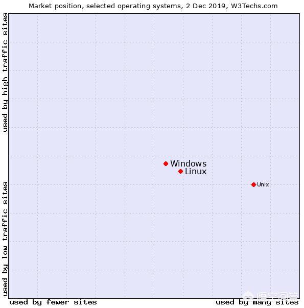 Windows的服务器好用,还是Linux的服务器好用?为何?-第5张图片-贝塔运维 Windows的服务器好用,还是Linux的服务器好用?为何?-第5张图片-贝塔运维