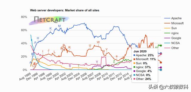 为什么感觉Linux运维工程师很多,Windows运维工程师比较少?-第2张图片-贝塔运维 为什么感觉Linux运维工程师很多,Windows运维工程师比较少?-第2张图片-贝塔运维