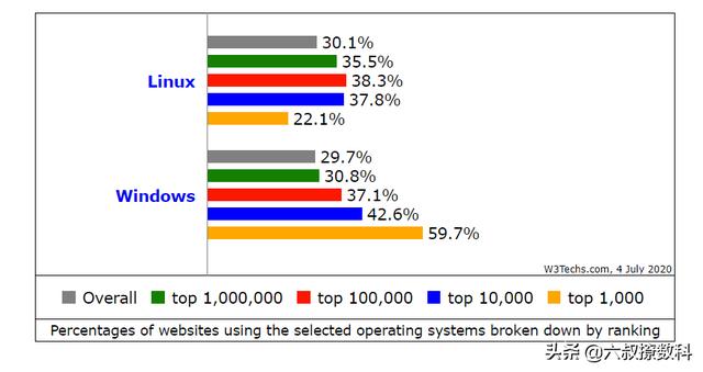 为什么感觉Linux运维工程师很多,Windows运维工程师比较少?-第4张图片-贝塔运维 为什么感觉Linux运维工程师很多,Windows运维工程师比较少?-第4张图片-贝塔运维