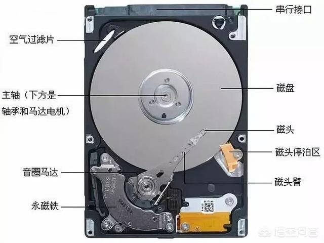 如何评价机械硬盘,机械硬盘的未来会怎么样?-第3张图片-贝塔运维 如何评价机械硬盘,机械硬盘的未来会怎么样?-第3张图片-贝塔运维