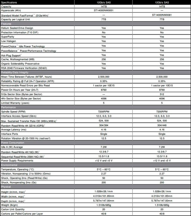 希捷发布 14TB Mach.2 机械硬盘:世界最高速,524 MB/s 比肩 SSD-第4张图片-贝塔运维 希捷发布 14TB Mach.2 机械硬盘:世界最高速,524 MB/s 比肩 SSD-第4张图片-贝塔运维