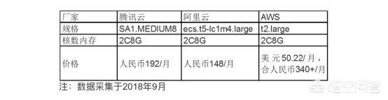 云服务器是腾讯云好，还是阿里云好，各有什么利弊，该怎么选择呢？-第5张图片-贝塔运维