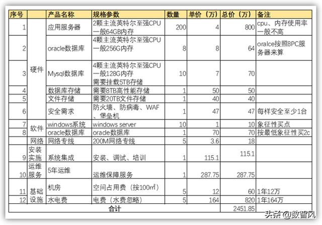 大型企业使用阿里云或腾讯云等云服务器真的能比自购服务器省钱吗?-第3张图片-贝塔运维 大型企业使用阿里云或腾讯云等云服务器真的能比自购服务器省钱吗?-第3张图片-贝塔运维