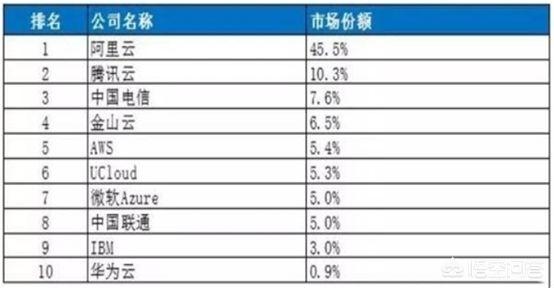 什么是阿里云，腾讯云？-第3张图片-贝塔运维