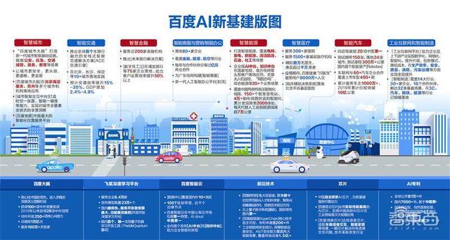百度加码新基建！500万台云服务器夯实AI新基建版图-第2张图片-贝塔运维