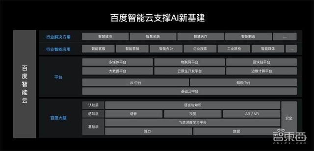 百度加码新基建！500万台云服务器夯实AI新基建版图-第7张图片-贝塔运维