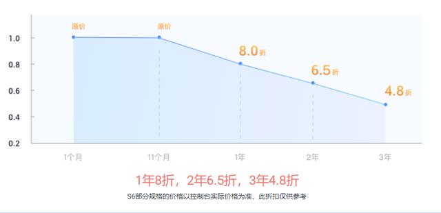 华为云新一代S6云服务器缘何深受中小企业青睐?-第2张图片-贝塔运维 华为云新一代S6云服务器缘何深受中小企业青睐?-第2张图片-贝塔运维