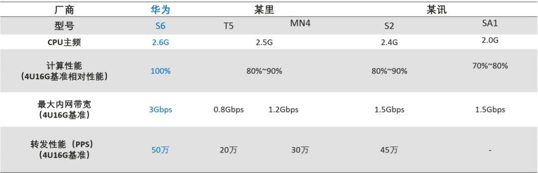 华为云新一代S6云服务器缘何深受中小企业青睐?-第3张图片-贝塔运维 华为云新一代S6云服务器缘何深受中小企业青睐?-第3张图片-贝塔运维
