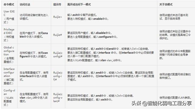 锐捷认证网络工程师零基础(1)路由器、交换机常用功能配置案例集-第4张图片-贝塔运维