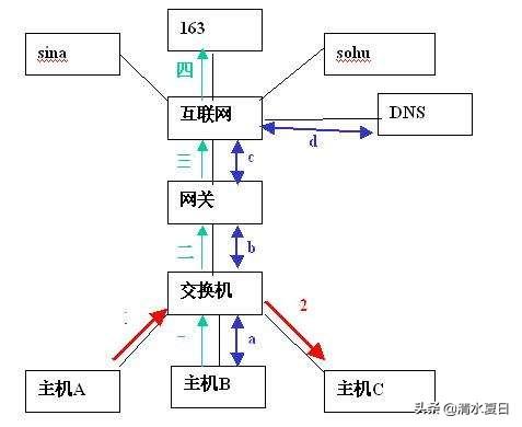 交换机怎么配置?交换机和路由器有什么区别?-第1张图片-贝塔运维 交换机怎么配置?交换机和路由器有什么区别?-第1张图片-贝塔运维