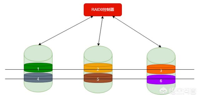 服务器为什么做raid?-第1张图片-贝塔运维 服务器为什么做raid?-第1张图片-贝塔运维