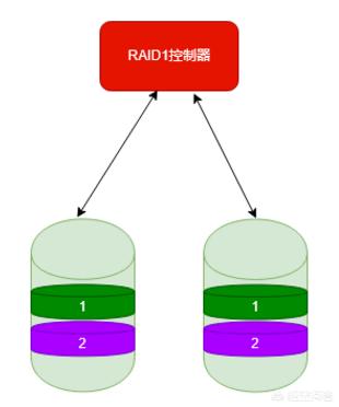 服务器为什么做raid?-第2张图片-贝塔运维 服务器为什么做raid?-第2张图片-贝塔运维