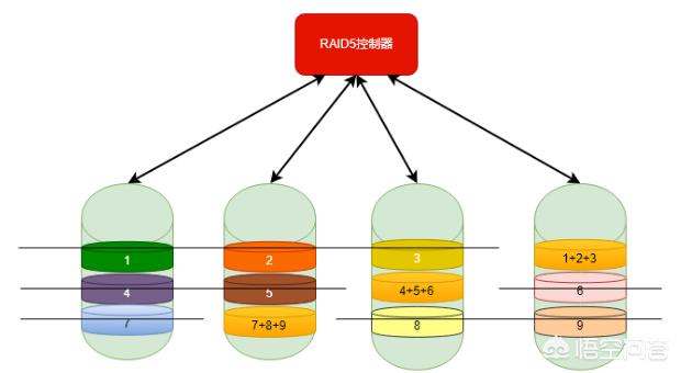 服务器为什么做raid?-第4张图片-贝塔运维 服务器为什么做raid?-第4张图片-贝塔运维