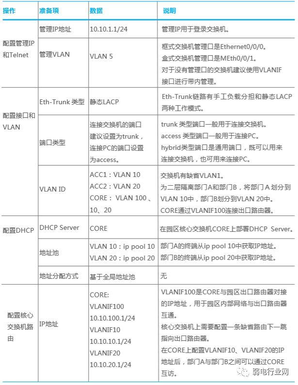 一个完整的项目,交换机配置是怎样来完成的?以华为为例-第3张图片-贝塔运维 一个完整的项目,交换机配置是怎样来完成的?以华为为例-第3张图片-贝塔运维