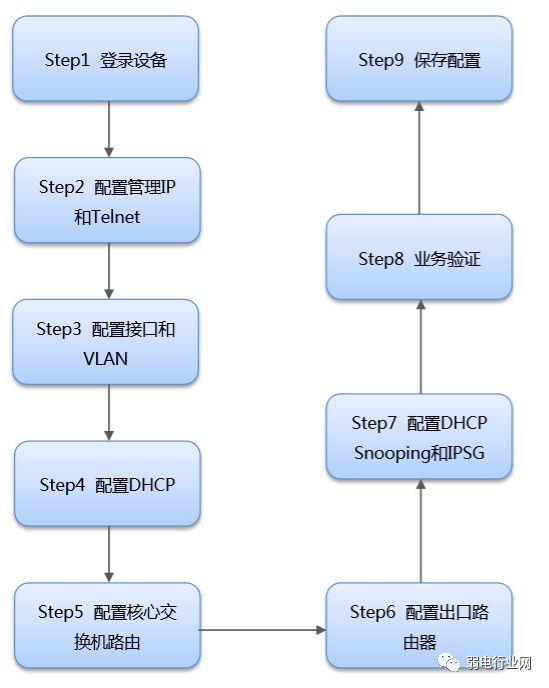 一个完整的项目,交换机配置是怎样来完成的?以华为为例-第5张图片-贝塔运维 一个完整的项目,交换机配置是怎样来完成的?以华为为例-第5张图片-贝塔运维