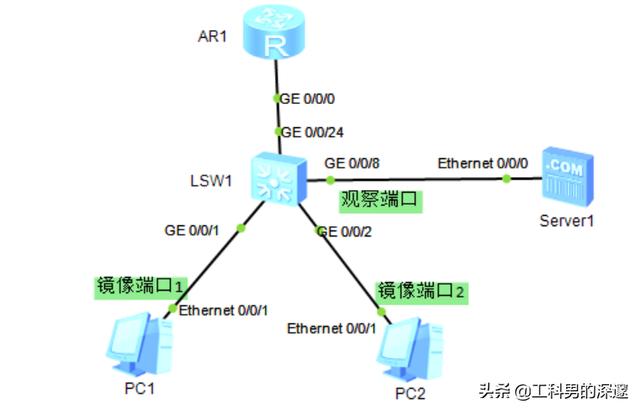 华为交换机端口镜像配置,用于解决分析网络故障-第2张图片-贝塔运维 华为交换机端口镜像配置,用于解决分析网络故障-第2张图片-贝塔运维