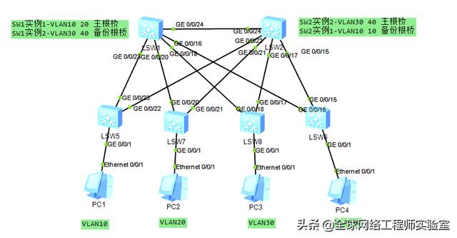 华为交换机MSTP配置,网络工程师必修课配置生成树实现流量负载-第1张图片-贝塔运维 华为交换机MSTP配置,网络工程师必修课配置生成树实现流量负载-第1张图片-贝塔运维