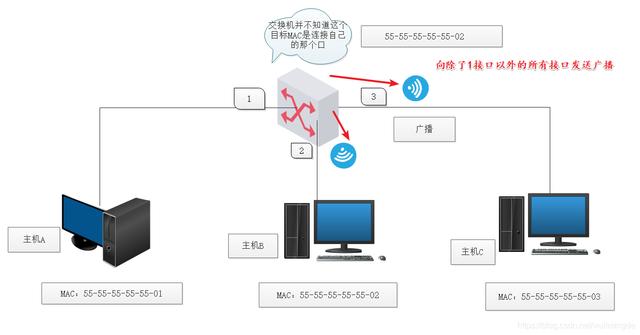 交换机工作原理和配置（华为）-第2张图片-贝塔运维