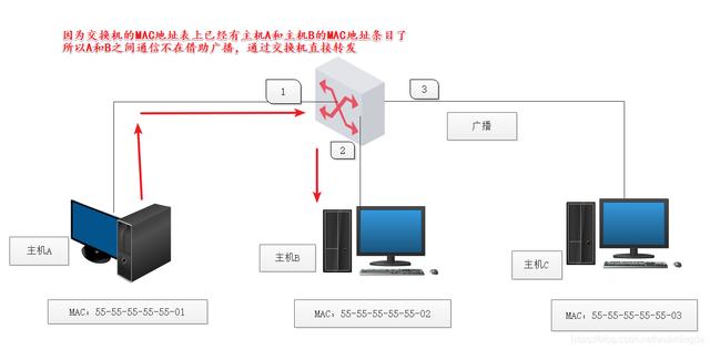交换机工作原理和配置（华为）-第4张图片-贝塔运维