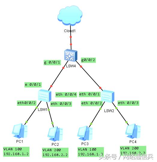 华为交换机配置,如何划分VLAN,VLAN之间互通?-第1张图片-贝塔运维 华为交换机配置,如何划分VLAN,VLAN之间互通?-第1张图片-贝塔运维