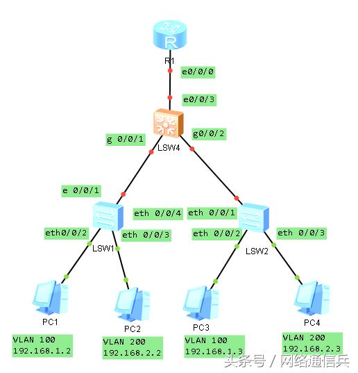 华为交换机配置,如何划分VLAN,VLAN之间互通?-第4张图片-贝塔运维 华为交换机配置,如何划分VLAN,VLAN之间互通?-第4张图片-贝塔运维