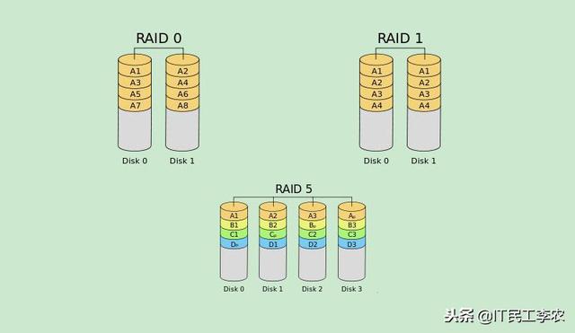 还担心服务器硬盘损坏?教你做磁盘阵列(RAID)-第2张图片-贝塔运维 还担心服务器硬盘损坏?教你做磁盘阵列(RAID)-第2张图片-贝塔运维