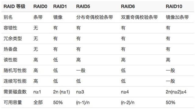 关于磁盘阵列,这是我见过最全面、最好的一篇文章!-第2张图片-贝塔运维 关于磁盘阵列,这是我见过最全面、最好的一篇文章!-第2张图片-贝塔运维