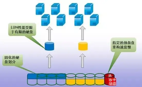 关于磁盘阵列,这是我见过最全面、最好的一篇文章!-第12张图片-贝塔运维 关于磁盘阵列,这是我见过最全面、最好的一篇文章!-第12张图片-贝塔运维