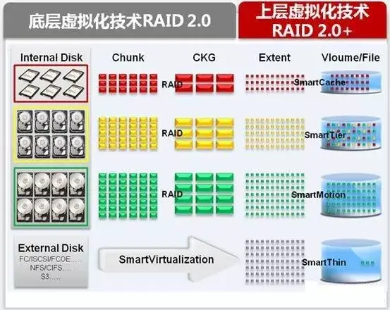 关于磁盘阵列,这是我见过最全面、最好的一篇文章!-第14张图片-贝塔运维 关于磁盘阵列,这是我见过最全面、最好的一篇文章!-第14张图片-贝塔运维