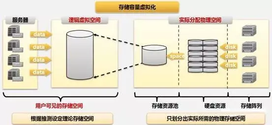 关于磁盘阵列,这是我见过最全面、最好的一篇文章!-第15张图片-贝塔运维 关于磁盘阵列,这是我见过最全面、最好的一篇文章!-第15张图片-贝塔运维