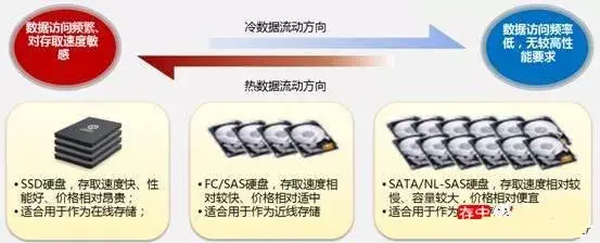 关于磁盘阵列,这是我见过最全面、最好的一篇文章!-第17张图片-贝塔运维 关于磁盘阵列,这是我见过最全面、最好的一篇文章!-第17张图片-贝塔运维