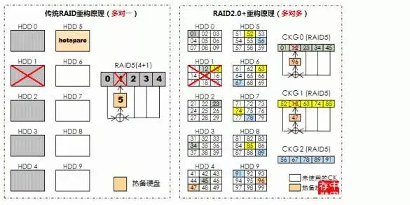 关于磁盘阵列,这是我见过最全面、最好的一篇文章!-第18张图片-贝塔运维 关于磁盘阵列,这是我见过最全面、最好的一篇文章!-第18张图片-贝塔运维