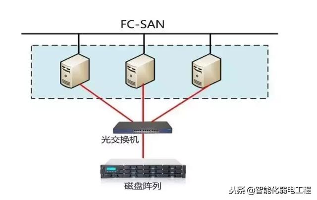 磁盘阵列三种架构DAS、NAS、SAN基础知识-第1张图片-贝塔运维 磁盘阵列三种架构DAS、NAS、SAN基础知识-第1张图片-贝塔运维