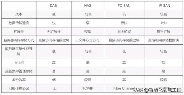 磁盘阵列三种架构DAS、NAS、SAN基础知识-第3张图片-贝塔运维 磁盘阵列三种架构DAS、NAS、SAN基础知识-第3张图片-贝塔运维