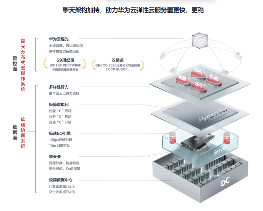 跟我一起来学弹性云服务器ECS【华为云至简致远】-第3张图片-贝塔运维 跟<strong alt=