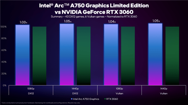 Intel公布A750次旗舰50款游戏性能:骑脸输出RTX 3060-第1张图片-贝塔运维 Intel公布A750次旗舰50款游戏性能:骑脸输出RTX 3060-第1张图片-贝塔运维