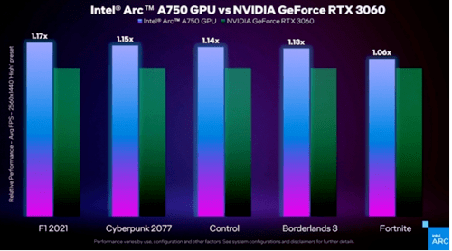 Intel曝光A750显卡:24个Xe内核,性能秒RTX 3060-第1张图片-贝塔运维 Intel曝光A750显卡:24个Xe内核<strong alt=