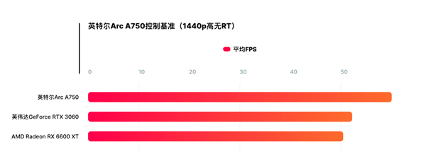 Intel Arc A750游戏实测来了:《控制》2K帧率超RTX 3060-第2张图片-贝塔运维 Intel Arc A750游戏实测来<strong alt=