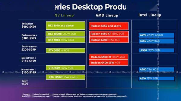 良心了 Intel 5 款 Arc 显卡价格泄露:最贵才 2700 元-第1张图片-贝塔运维 良心<strong alt=